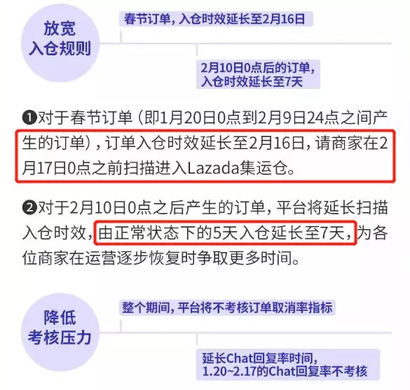 Lazada“春节订单”入仓最后一天，你的订单还好吗？赶紧做好这3点
