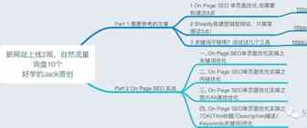 新网站上线2周，自然流量询盘10个--On Page SEO 单页面优化实操