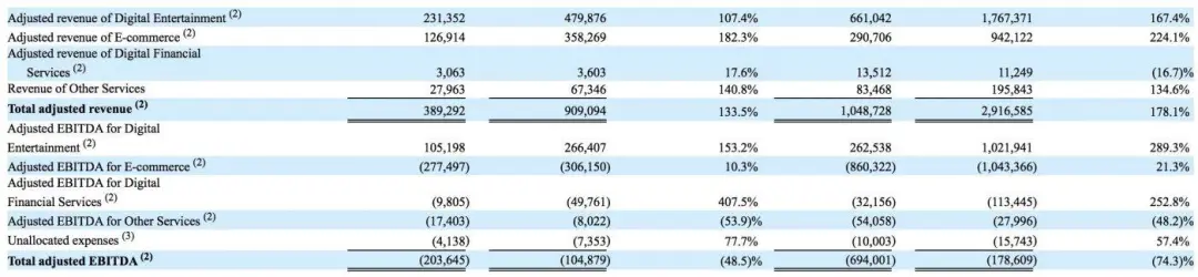 Shopee日均300万单，GMV破千亿，你赚了多少？Lazada 4季度订单强劲增长97%