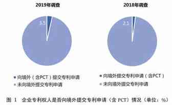 【专利动态】2019年中国专利调查报告分析