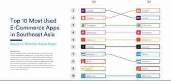 iPrice报告总结2019东南亚电商战局 Shopee全面夺魁巩固领航地位