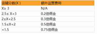 Jumia各站点卖家的成本费用是多少？