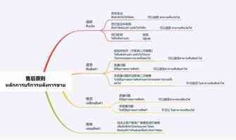 Thisshop售后原则