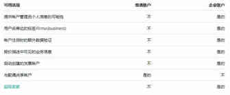 Allegro普通账户和商业账户之间有什么区别？