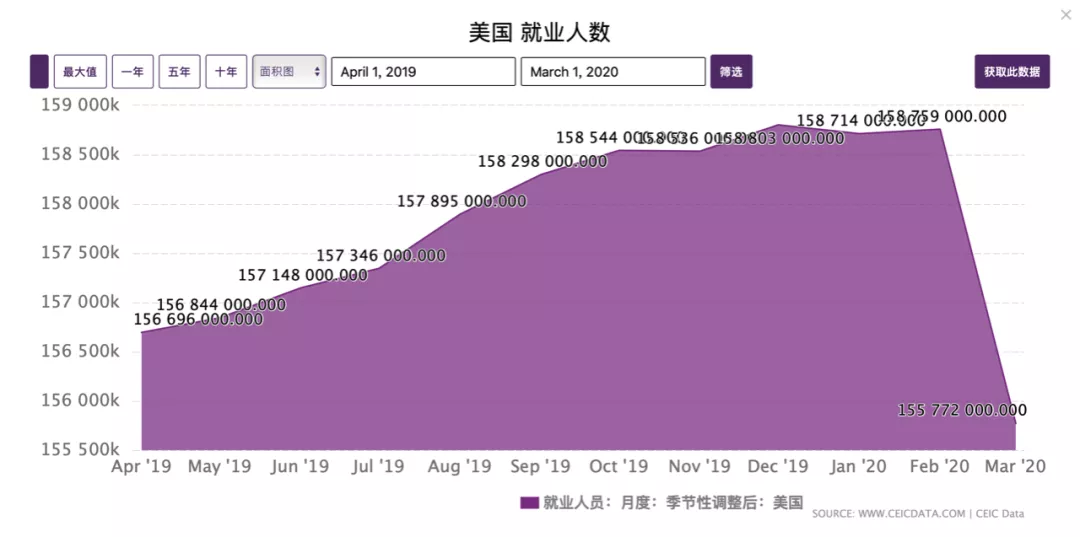 美国失业人口超过3000万，对中国出海企业意味着什么？