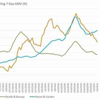 截至5月4日，这三大受欢迎品类有哪些网购趋势？