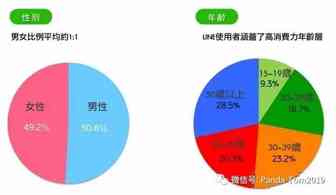 Line广告营销，日本Line平台介绍，line在台湾有多火？
