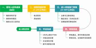 至2020年为止史上最全的Shopee虾皮入驻百科全书
