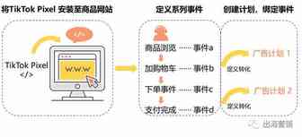 必不可少，TikTok投放得力助手—Pixel使用说明