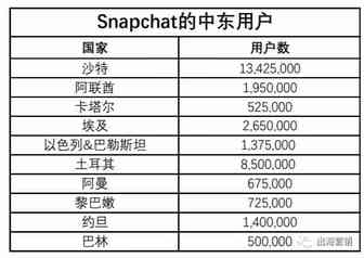 用户3300万，中东电商营销不能忽视Snapchat
