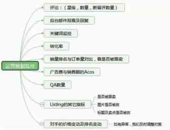 亚马逊运营如何每天监控运营数据