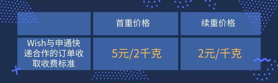 好消息！Wish多个订单可使用同一单号标记了