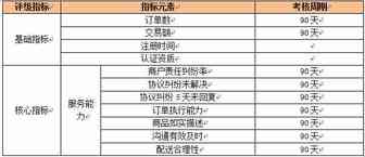 敦煌网商户评级体系介绍