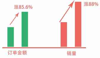 灯具热销：商品销量持续攀升，节能灯泡等多款产品又卖断货！