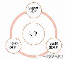 亚马逊运营中三个重要的排名