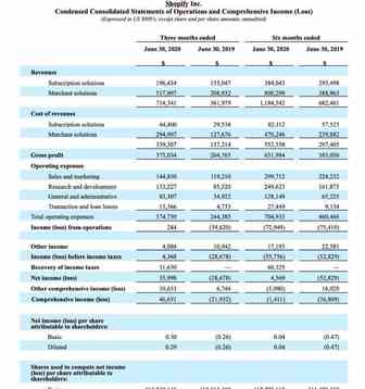 Shopify第二季度营收7.143亿美元 同比增长97％
