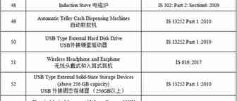 印度将对371种中国商品实施进口限制