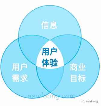 以用户为中心的网页设计方法论(含案例)