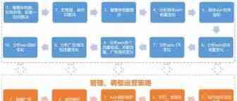 亚马逊卖家每天必做的21项工作附详细操作流程