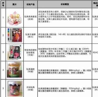 全球玩具&消费品召回案例分析 (2020年7月)