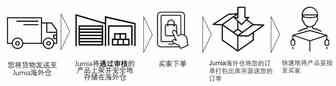 Jumia卖家怎么申请FBJ物流？