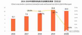 10.3万亿！行业报告预测下半年中国跨境电商的发展新趋势