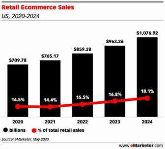 eMarketer：2020年Q2美国电子商务销售额增长31.8%