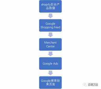 【干货】Shopify网站如何上谷歌购物广告（史上最详细教程）