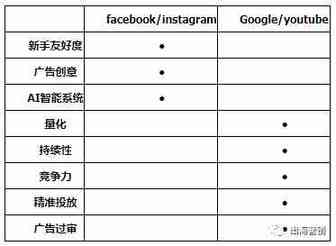 用了10万美金测试FB广告与GG广告，总算明白哪种广告更加适合我！