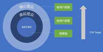 优化4大因素，轻松搞定Facebook营销！