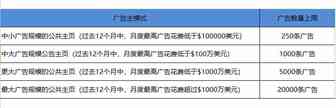 Facebook Q4旺季严抓政策，最新政策对现有账户有什么影响呢？