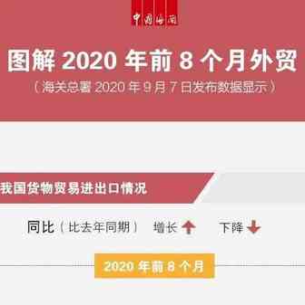 数说跨境｜8月份外贸增长6% 前8个月出口增长0.8%