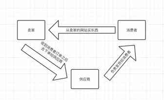 【1】史上最强独立站入门教程-独立站的商业模式