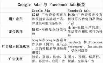 做海外营销，到底是用Facebook广告，还是用Google广告？