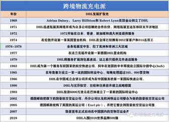 【快递专栏-DHL】历史发展|账号区别|计费解析|规则变迁