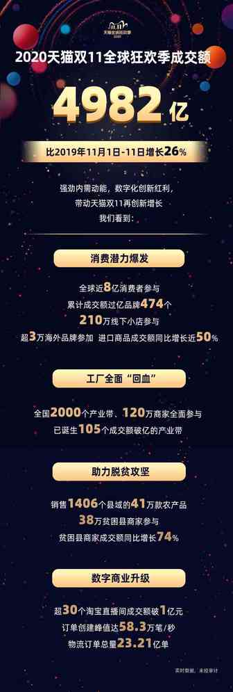 中国动起来！强劲内需带动世界，天猫双11物流订单总量定格23.21亿