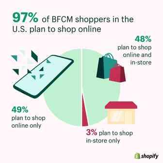 交易、交付和需求：来自Shopify 针对黑五网一消费者强烈购买意愿和预算的最新研究