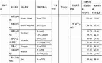 eBay：SpeedPAK11月16日起美欧路向降价