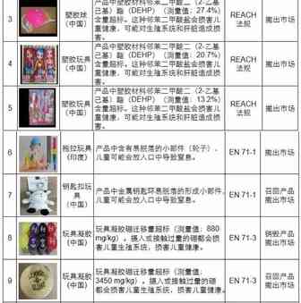 全球玩具召回案例分析 (2020年10月)