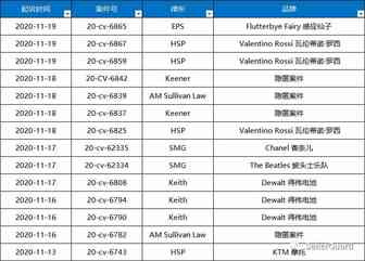 本周最新TRO立案品牌汇总！4个隐匿案件！