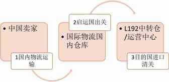 国际物流端（头程物流）的定义
