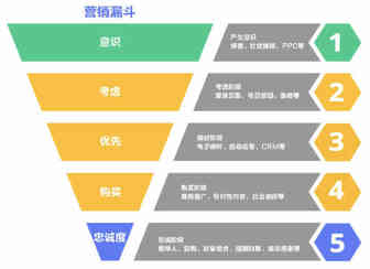海外营销，如何提高客户的转化率？