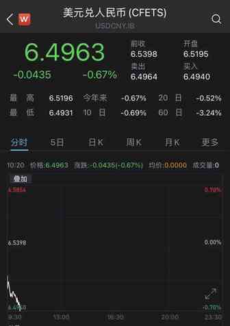 美元汇率跌破6.5！卖家集体涨价。