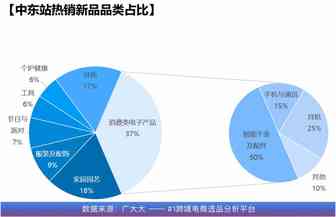 电子产品配件强势占榜，中国出口认可度较高