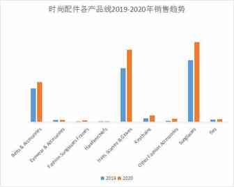 拉新复购两不误，敦煌网时尚配件行业2021年补品需求