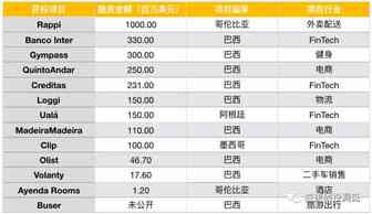 拉美互联网的2019：行业腾飞、资本狂欢、人才涌入的光速发展元年
