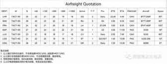 【国际空派】一文剖析国际空运价格要素以及解析All in和++的区别