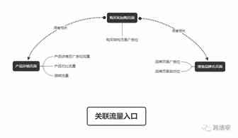 关联流量入口