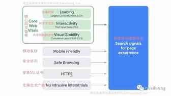 用户体验和Google最新排名因素Core Web Vitals