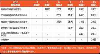罚则预防措施上路！7天缓冲期修复卖场数据